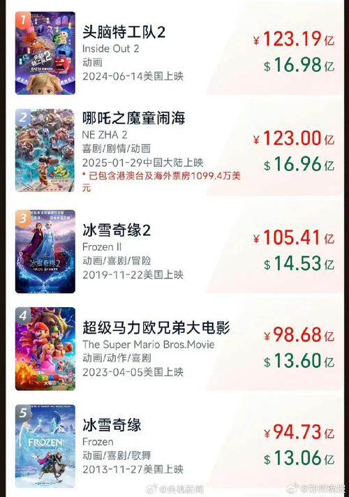 哪吒2海外票房超2亿,专业的一站式物流信息网_123随叫随到