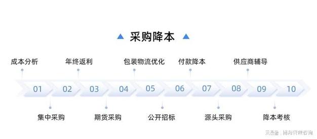 技术降本增效的方法和措施,快递单号查询_123随叫随到