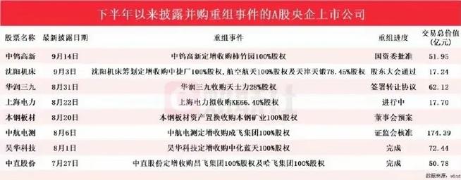 并购重组需要多长时间,仓配一体,时效速达