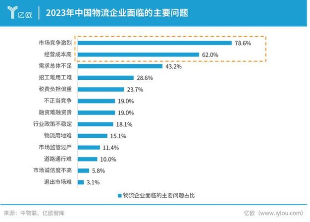 物流技术及应用,仓配一体,时效速达