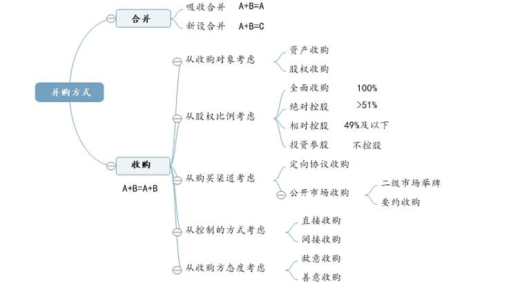 并购重组方式,仓配一体,时效速达