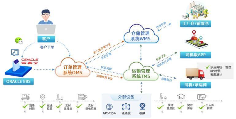 智慧物流体系,仓配一体,时效速达