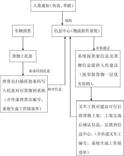 物流运作流程,仓配一体,时效速达