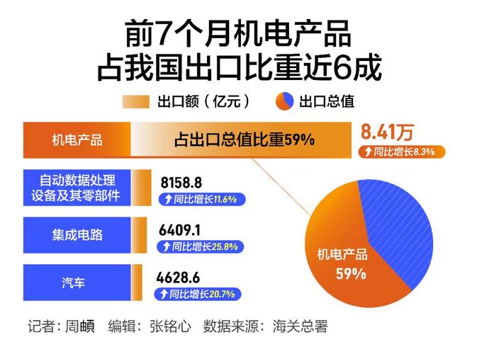 出口规模首破25万亿,上门取货_123随叫随到