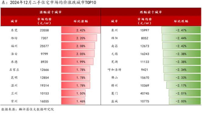 二线城市房价上涨,仓配一体,时效速达