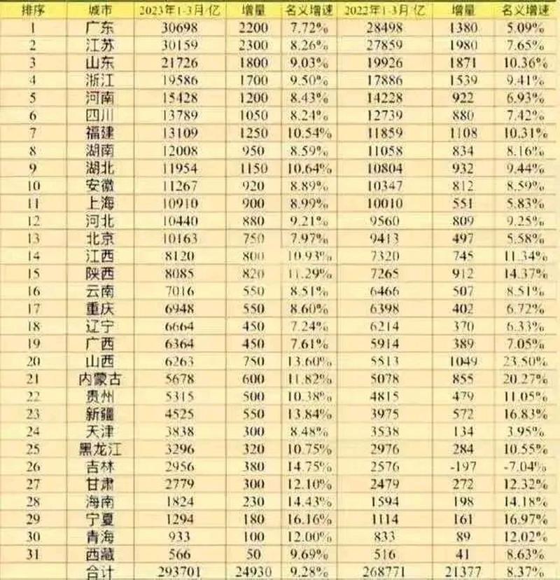 31省份2024年GDP,物流专线直达_123随叫随到