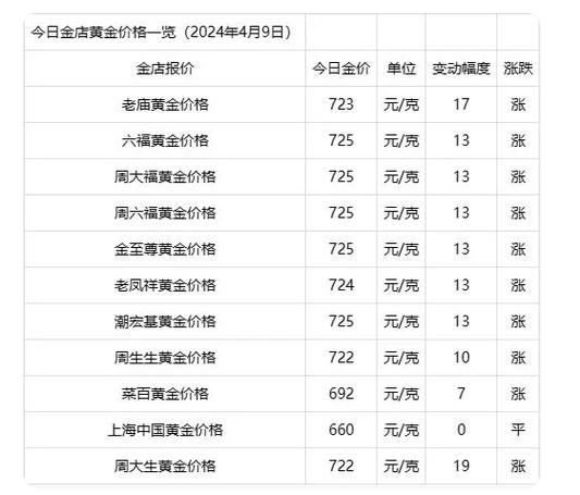 金价为何屡创新高,仓配一体,时效速达