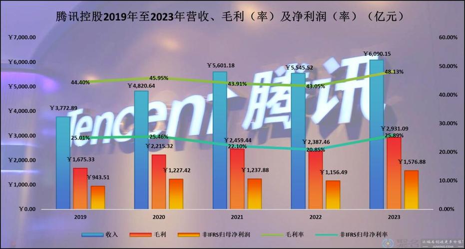 腾讯市值暴涨3000亿,仓配一体,时效速达