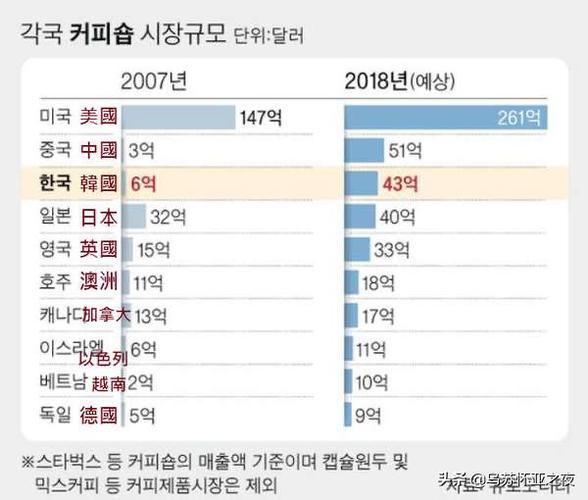 韩国人开始抛弃咖啡,专业的一站式物流信息网_123随叫随到