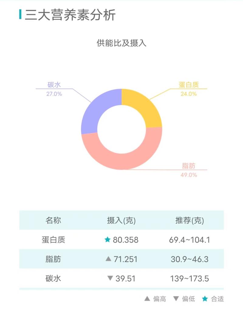 减肥党最容易踩的坑,仓配一体,时效速达